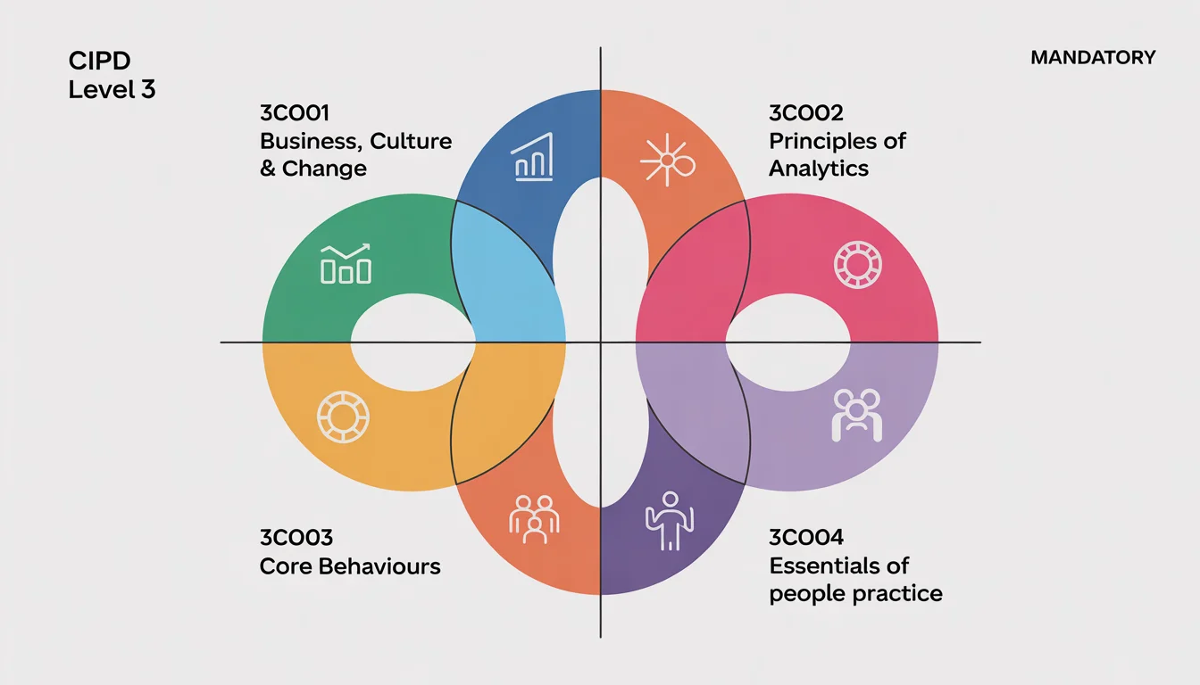 A visual diagram outlining the four core mandatory units covered in the CIPD Level 3 Foundation Certificate in People Practice.