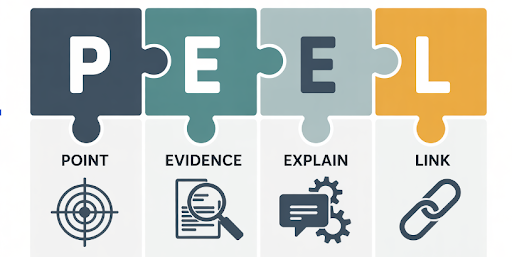 Visual infographic breaking down the PEEL framework for CIPD assignments, showing the four steps: Point, Evidence, Explain, and Link.